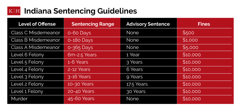 The Punishments for Level 3 Felonies in Indiana